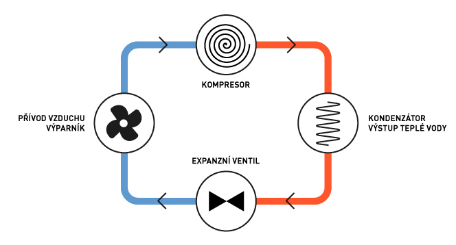Princip tepelného čerpadla